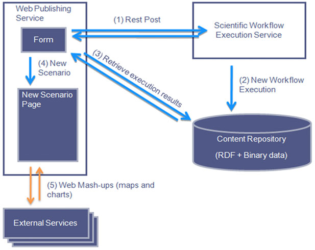 Information flow