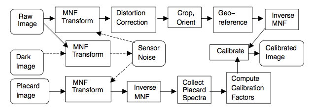 Image preprocessing for correction, georeferencing, and calibration.