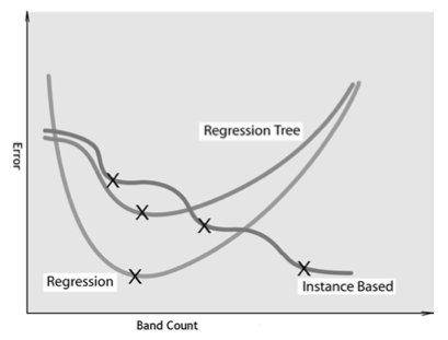 Expected trends based on the models of three supervised methods..